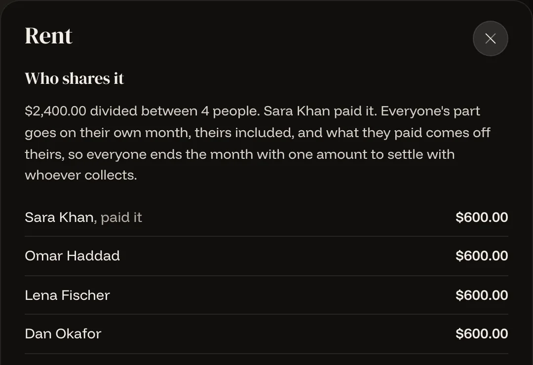The rent bill: $2,400 divided between four people, $600 each, with Sara marked as having paid it